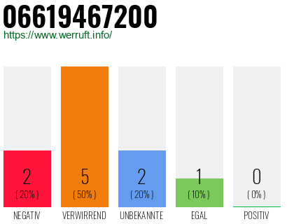 Rufnummer 06619467200 Telefonnummer 06619467200