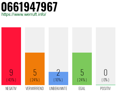 Rufnummer 0661947967 Telefonnummer 0661947967