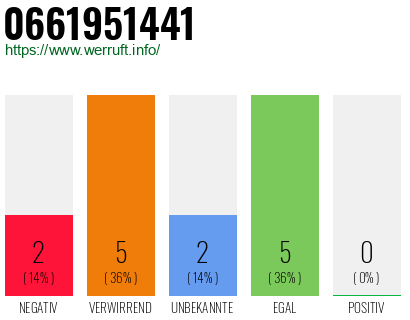 Rufnummer 0661951441 Telefonnummer 0661951441