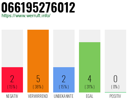 Rufnummer 066195276012 Telefonnummer 066195276012