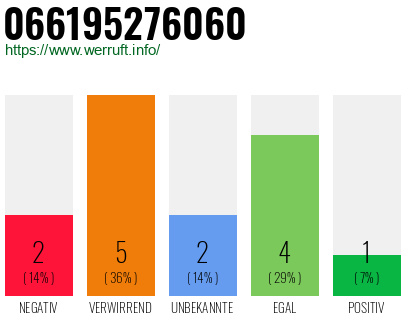Rufnummer 066195276060 Telefonnummer 066195276060