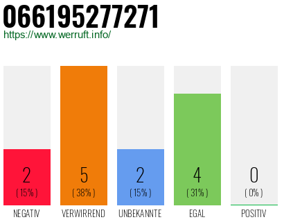 Rufnummer 066195277271 Telefonnummer 066195277271