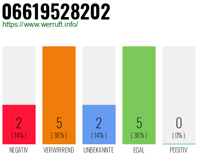 Rufnummer 06619528202 Telefonnummer 06619528202