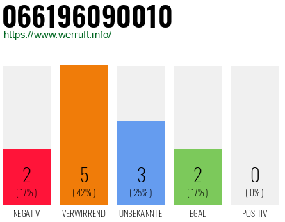 Rufnummer 066196090010 Telefonnummer 066196090010