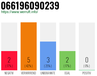 Rufnummer 066196090239 Telefonnummer 066196090239