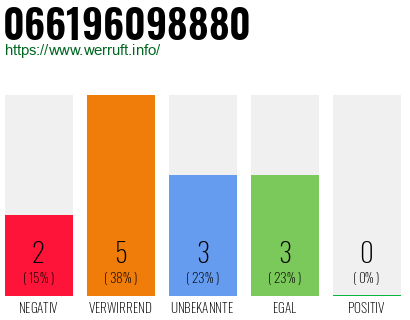 Rufnummer 066196098880 Telefonnummer 066196098880