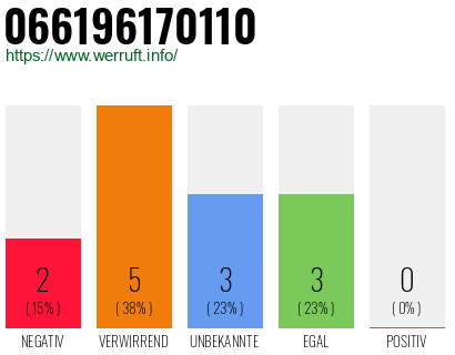 Rufnummer 066196170110 Telefonnummer 066196170110