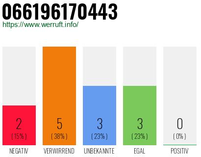 Rufnummer 066196170443 Telefonnummer 066196170443
