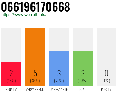 Rufnummer 066196170668 Telefonnummer 066196170668
