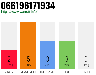 Rufnummer 066196171934 Telefonnummer 066196171934