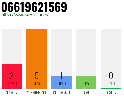 Rufnummer 06619621569 Telefonnummer 06619621569