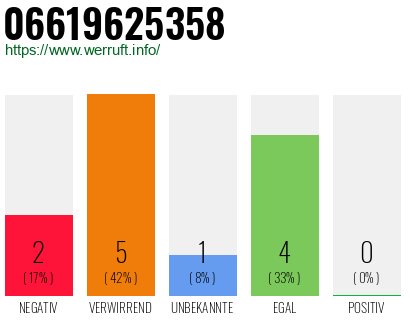 Rufnummer 06619625358 Telefonnummer 06619625358