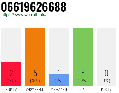 Rufnummer 06619626688 Telefonnummer 06619626688