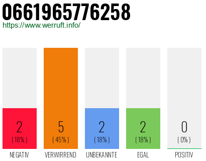 Rufnummer 0661965776258 Telefonnummer 0661965776258