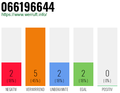 Rufnummer 066196644 Telefonnummer 066196644
