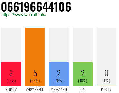 Rufnummer 066196644106 Telefonnummer 066196644106