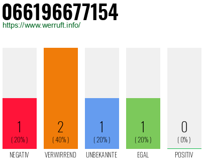 Telefonnummer 066196677154
