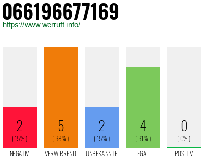 Telefonnummer 066196677169