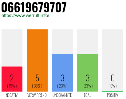 Rufnummer 06619679707 Telefonnummer 06619679707