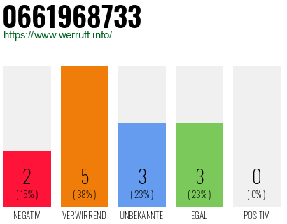Rufnummer 0661968733 Telefonnummer 0661968733
