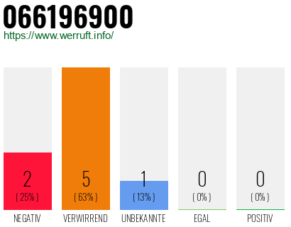 Rufnummer 066196900 Telefonnummer 066196900