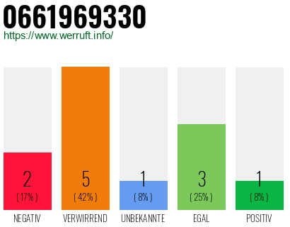 Rufnummer 0661969330 Telefonnummer 0661969330