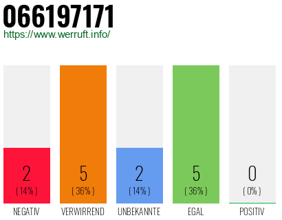 Rufnummer 066197171 Telefonnummer 066197171