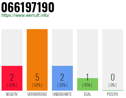 Rufnummer 066197190 Telefonnummer 066197190