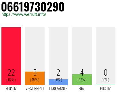 Rufnummer 06619730290 Telefonnummer 06619730290