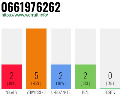 Rufnummer 0661976262 Telefonnummer 0661976262