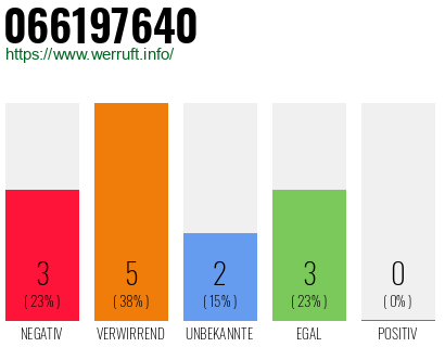Rufnummer 066197640 Telefonnummer 066197640