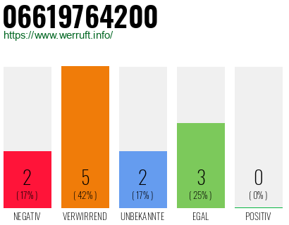 Rufnummer 06619764200 Telefonnummer 06619764200