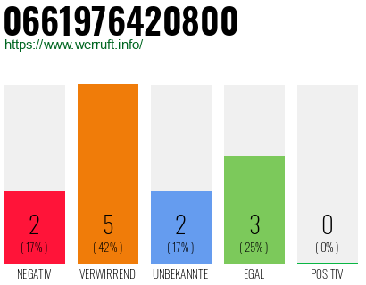 Rufnummer 0661976420800 Telefonnummer 0661976420800