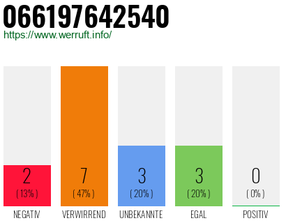 Rufnummer 066197642540 Telefonnummer 066197642540