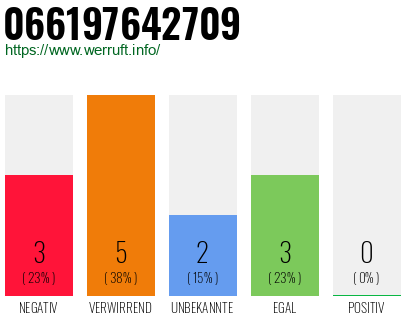 Rufnummer 066197642709 Telefonnummer 066197642709