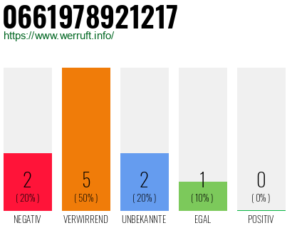 Rufnummer 0661978921217 Telefonnummer 0661978921217