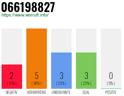 Rufnummer 066198827 Telefonnummer 066198827