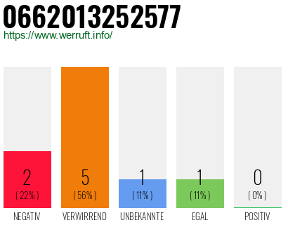 Rufnummer 0662013252577 Telefonnummer 0662013252577