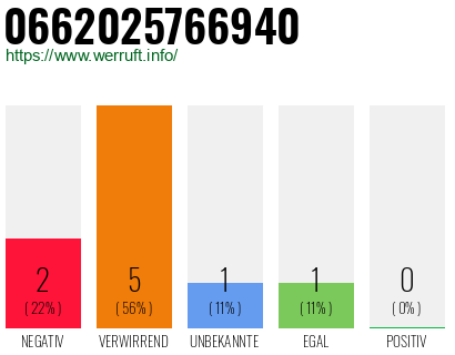 Rufnummer 0662025766940 Telefonnummer 0662025766940