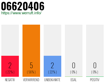 Rufnummer 06620406 Telefonnummer 06620406