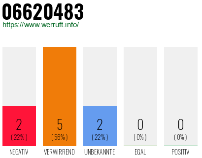 Rufnummer 06620483 Telefonnummer 06620483