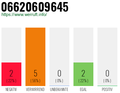 Rufnummer 06620609645 Telefonnummer 06620609645