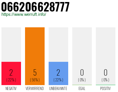 Rufnummer 066206628777 Telefonnummer 066206628777