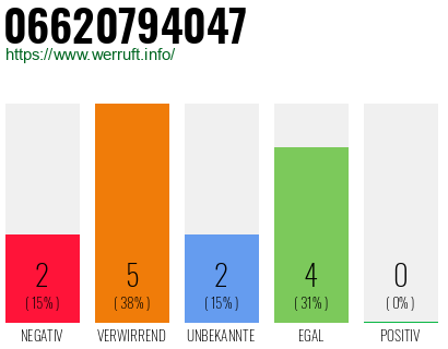 Rufnummer 06620794047 Telefonnummer 06620794047