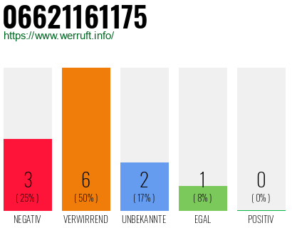 Rufnummer 06621161175 Telefonnummer 06621161175