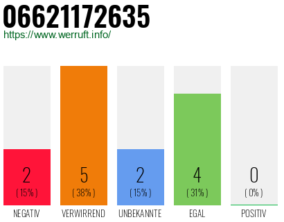 Rufnummer 06621172635 Telefonnummer 06621172635