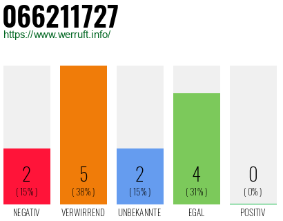 Rufnummer 066211727 Telefonnummer 066211727