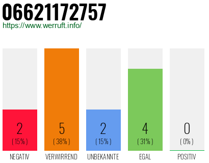 Rufnummer 06621172757 Telefonnummer 06621172757