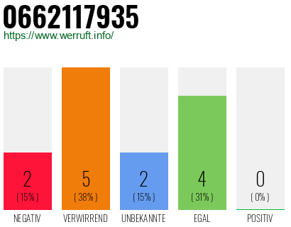 Rufnummer 0662117935 Telefonnummer 0662117935