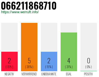 Rufnummer 066211868710 Telefonnummer 066211868710